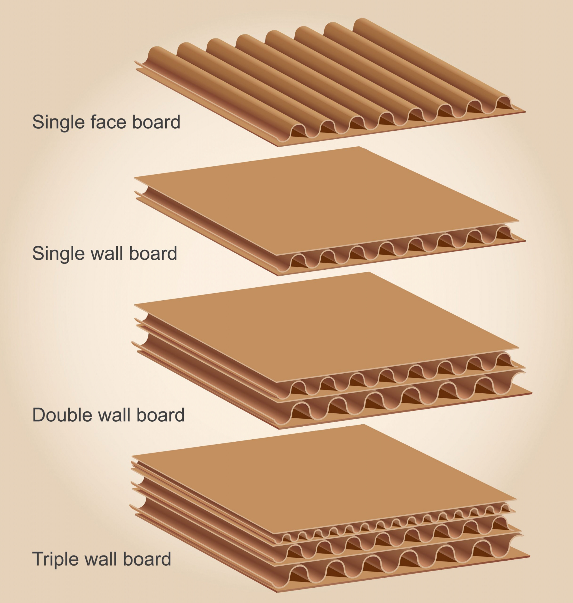 Carton Flute Usage Of Various Types Of Carton Flutes